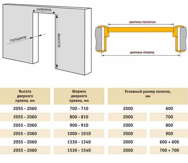 Размер входной двери: стандартные высота и ширина полотна с коробкой в квартире и частном доме, как правильно подобрать нужный стандарт.