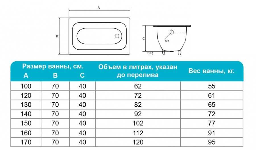 Сколько весит чугунная ванна? вес моделей размерами 150х70, 170х70 и 170х75, масса старых образцов производства ссср