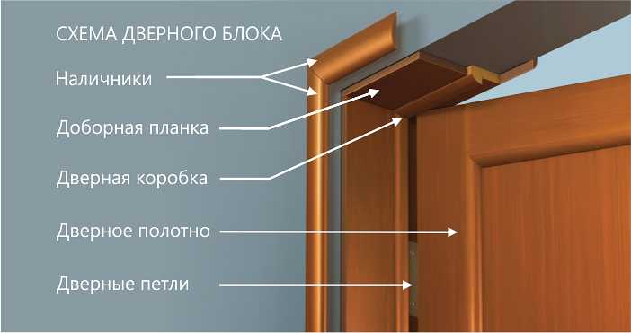 Доборы для дверей: планка, доска и другие элементы конструкции, размеры и фото