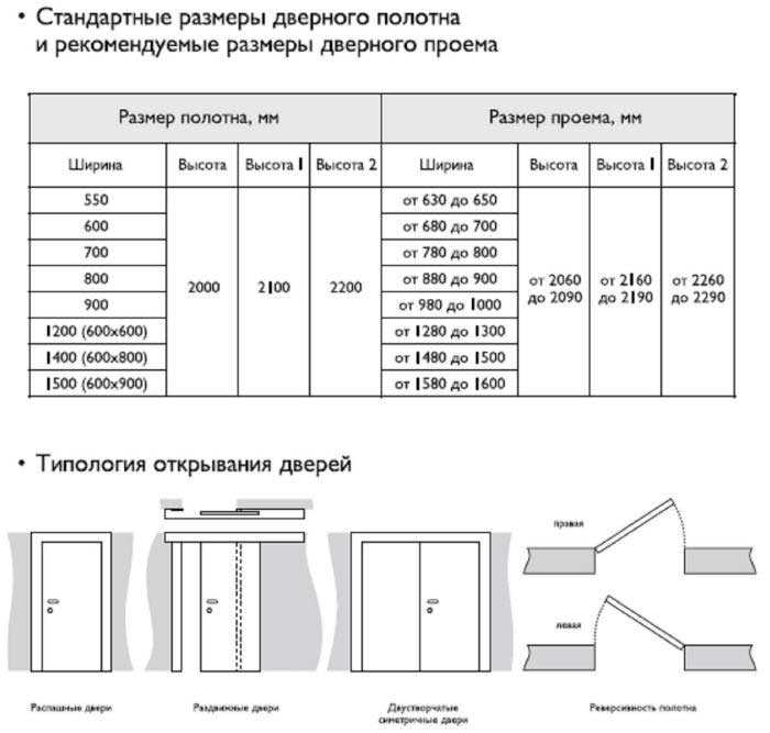 Стандартные размеры межкомнатных дверей и дверных проемов по госту: двери с коробкой и без (ширина, высота), размер дверного полотна