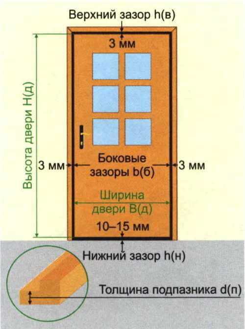 Размер дверного проема: стандарты высоты и ширины, вычисление габаритов и подготовка к установке межкомнатной двери