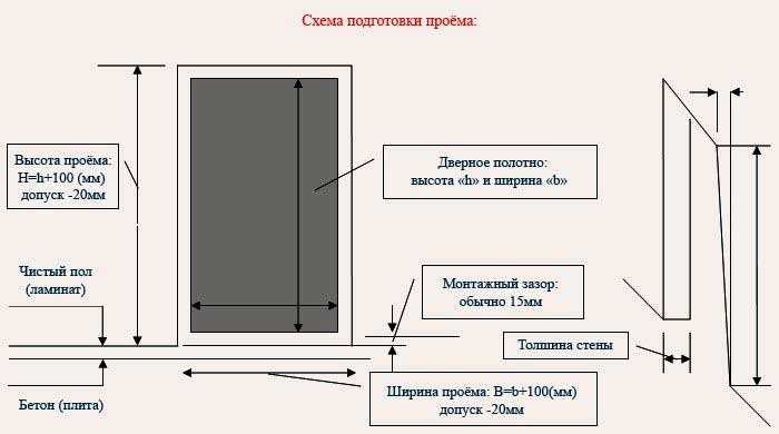 Измерение и соблюдение размеров дверного проема для входных дверей