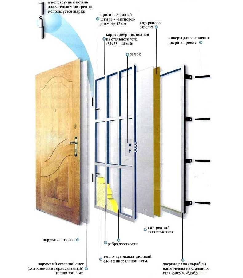 Металлическая дверь своими руками в 7 этапов