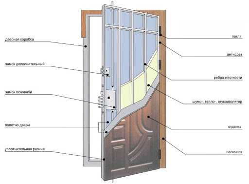 Качественная входная дверь должна быть надежной и обладать рядом качеств Рассмотрим подробнее виды дверей, варианты конструкций, используемые материалы