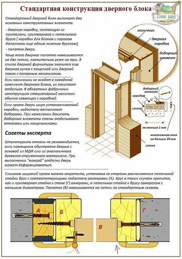 Дверная коробка – это важный элемент установки межкомнатных дверей Что такое телескопическая коробка и чем отличается от обсадного варианта Каковы особенности монтажа в деревянном доме