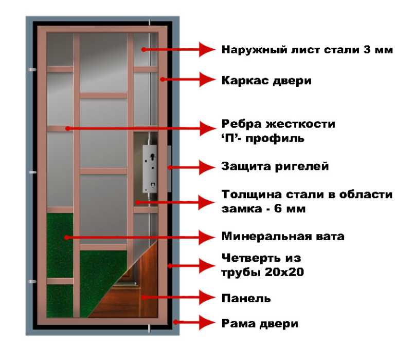 Дверь утепленная металлическая входная : уличные и наружные модели с терморазрывом в дом, какой утеплитель лучше выбрать