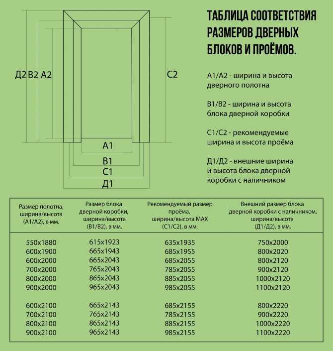Размер дверного проема: стандарты высоты и ширины, вычисление габаритов и подготовка к установке межкомнатной двери