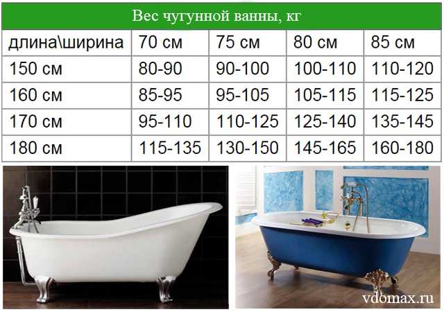 Сколько весит чугунная ванна 150х70 советских времен - все о канализации