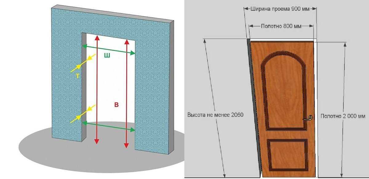 Стандартные размеры межкомнатных дверей: особенности определения основных параметров