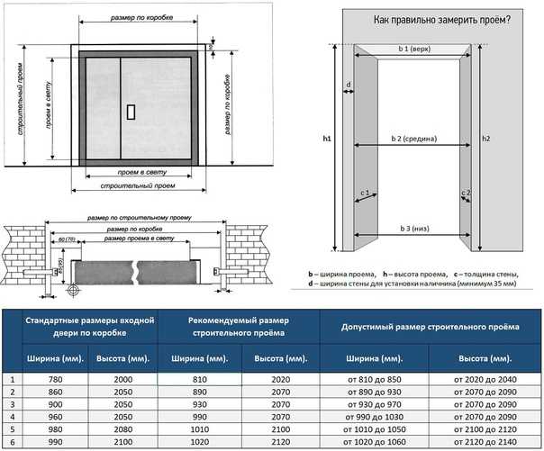 Стандартные размеры коробки для межкомнатных дверей (21 фото): стандарты для габаритов, каким должны быть ширина и высота, какие бывают