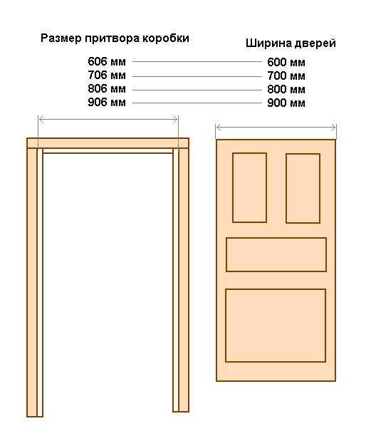Стандартные размеры межкомнатных проемов и дверей