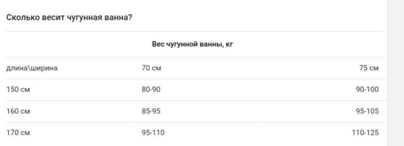 Сколько весит чугунная ванна в кг, масса старой советской из чугуна