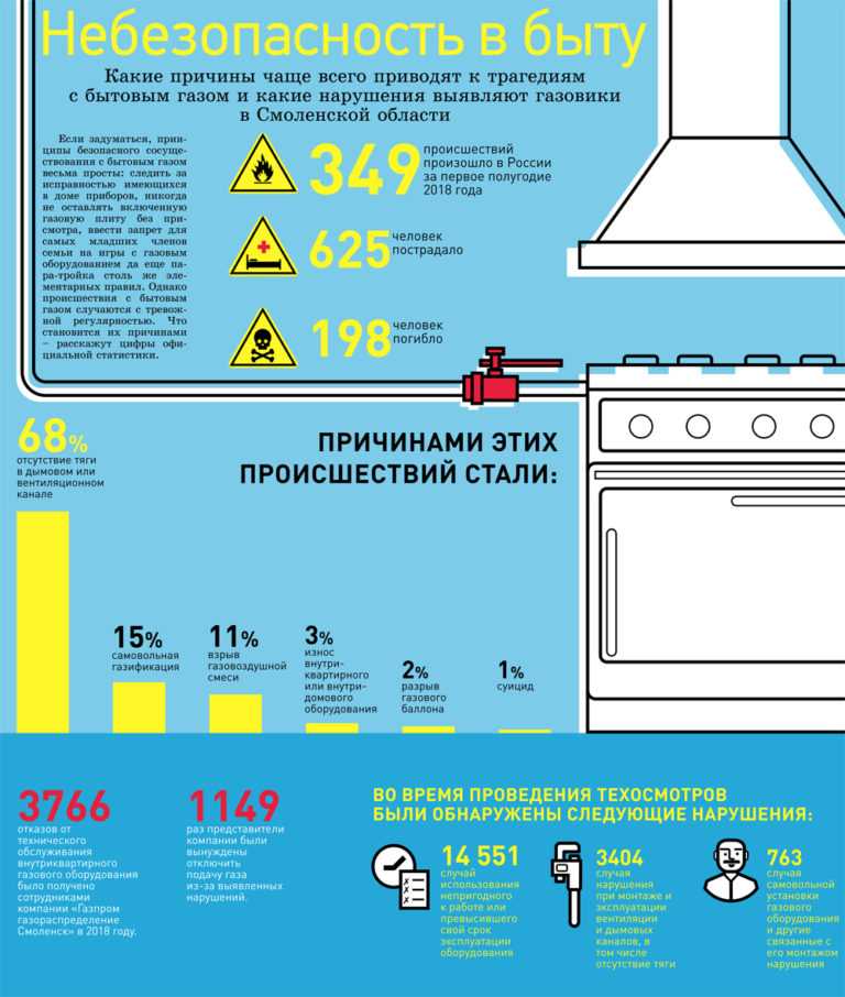 Перенос газовой плиты в пределах кухни: нужна ли дверь на кухню? можно ли ставить плиту у окна? нормы и требования перепланировки