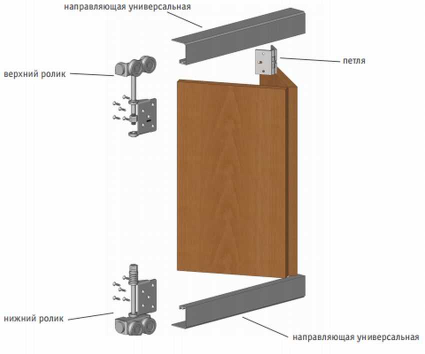 Раздвижные двери – основные типы механизмов