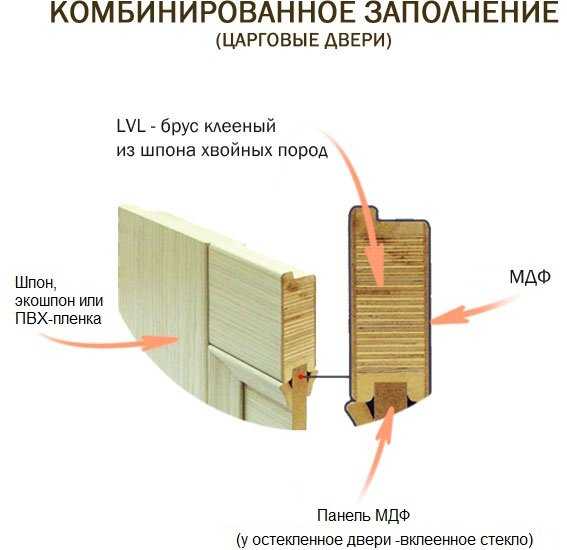 Царговые двери межкомнатные: что это такое, особенности, фото » verydveri.ru