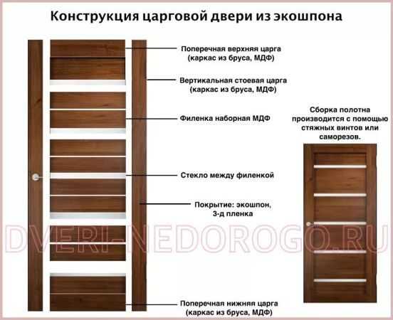 Царговые двери: применение, особенности конструкции, комплектующие, а также правила установки и эксплуатации