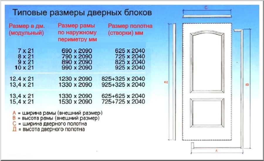 Стандартные размеры межкомнатных дверей с коробкой и без, размеры полотна, размеры дверных проемов (ширина, высота) » verydveri.ru